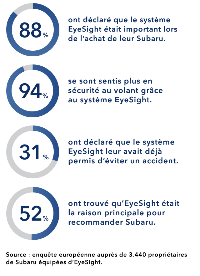 88% ont déclaré que le système EyeSight était important lors de l’achat de leur Subaru.31% ont déclaré que le système EyeSight leur avait déjà permis d’éviter un accident.94% se sont sentis plus en sécurité au volant grâce au système EyeSight.52% ont trouvé qu’EyeSight était la raison principale pour recommander Subaru.Source : enquête européenne auprès de 3.440 propriétaires de Subaru équipées d’EyeSight.