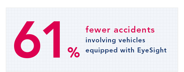 61% fewer accidents involving vehicles equipped with EyeSight