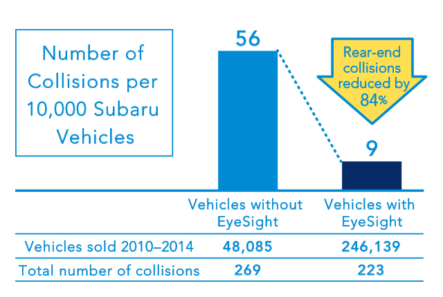 Number of Collisions per 10,000 Subaru Vehicles Rear-end collisions reduced by 84% 9 Vehicles sold 2010–2014 Total number of collisions Vehicles without EyeSight Vehicles with EyeSight