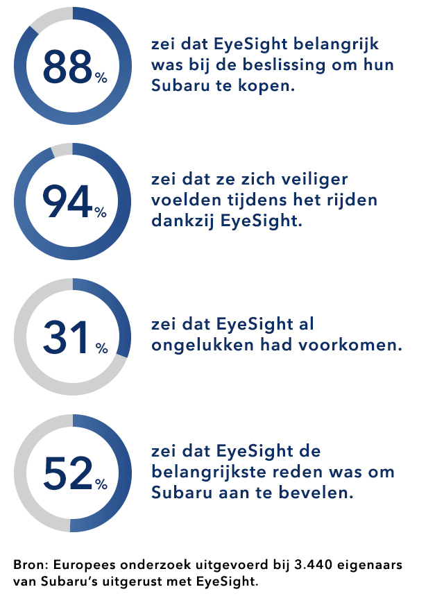 88% zei dat EyeSight belangrijk was bij de beslissing om hun Subaru te kopen. 31% zei dat EyeSight al ongelukken had voorkomen. 94% zei dat ze zich veiliger voelden tijdens het rijden dankzij EyeSight. 52% zei dat EyeSight de belangrijkste reden was om Subaru aan te bevelen. Bron: Europees onderzoek uitgevoerd bij 3.440 eigenaars van Subaru’s uitgerust met EyeSight.