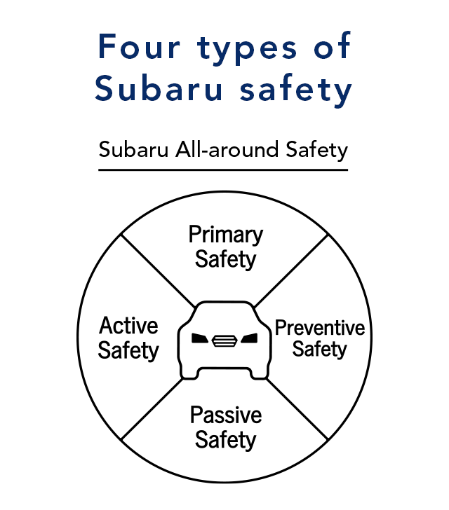 Four types of Subaru safety Subaru All-around Safety Primary Safety Active Safety Preventive Safety Passive Safety