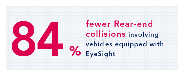 84% fewer Rear-end collisions involving vehicles equipped with EyeSight