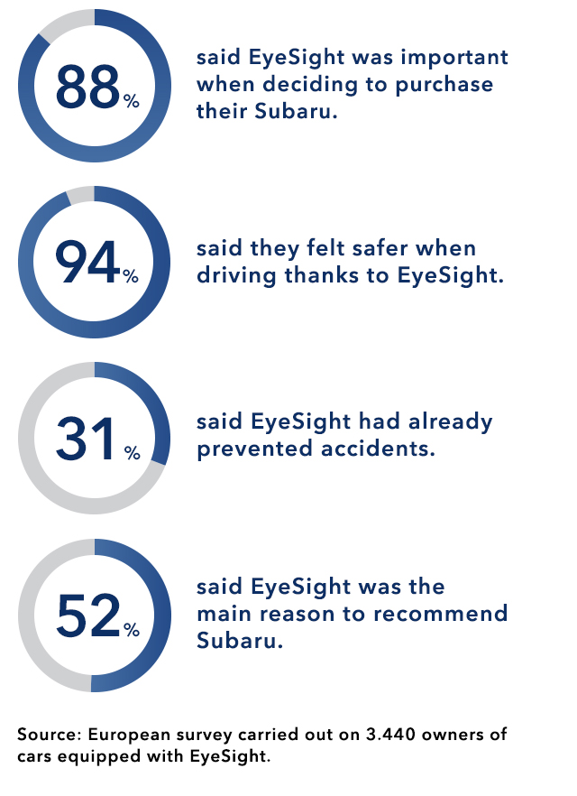 88% said EyeSight was important when deciding to purchase their Subaru. 94% said they felt safer when driving thanks to EyeSight. 31% said EyeSight had already prevented accidents. 52% said EyeSight was the main reason to recommend Subaru. Source: European survey carried out on 3.440 owners of cars equipped with EyeSight.